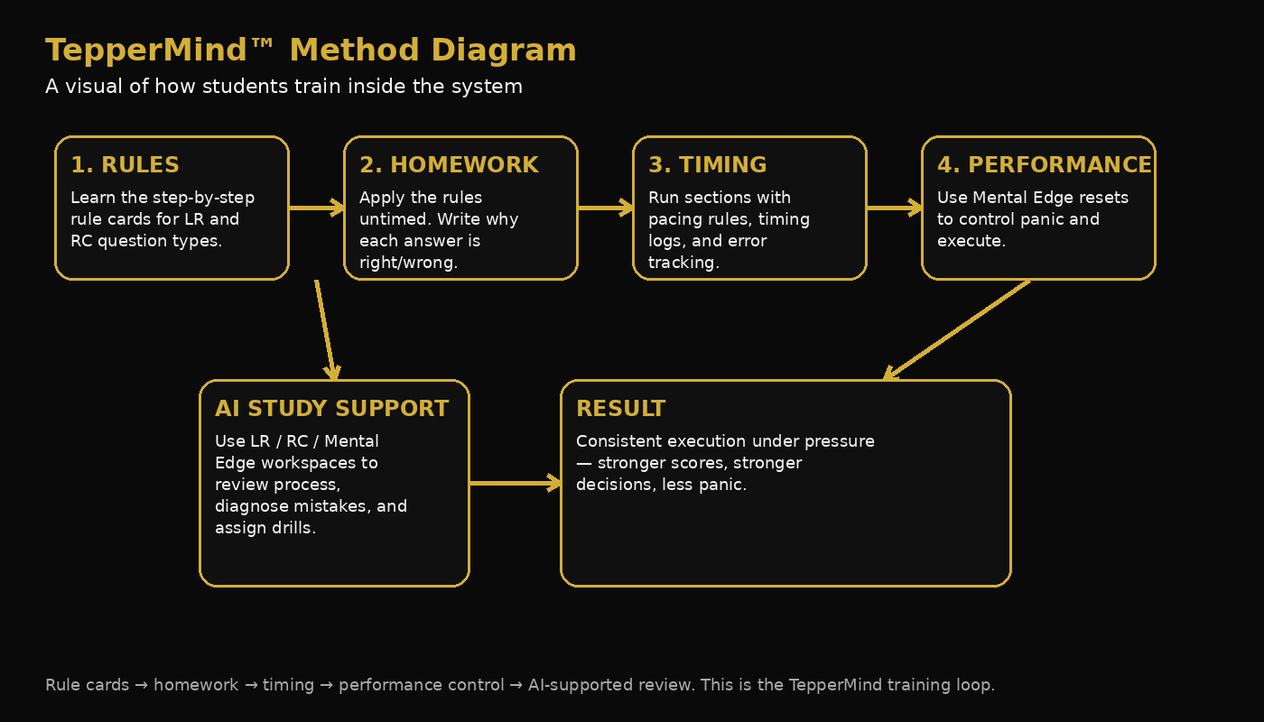 TepperMind method diagram